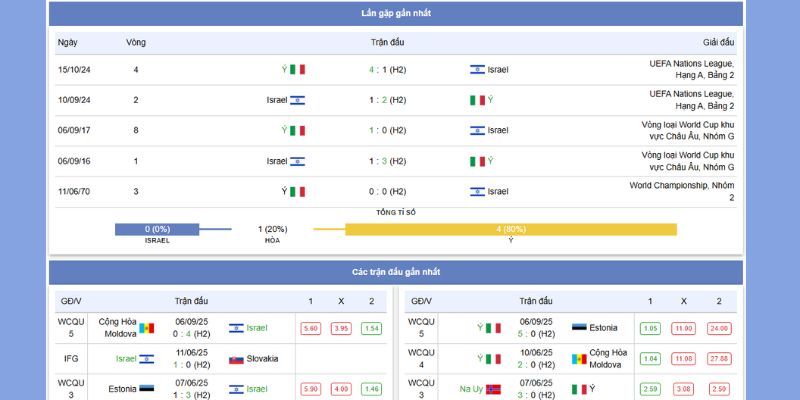 Phong độ và thành tích gần nhất của Israel vs Ý