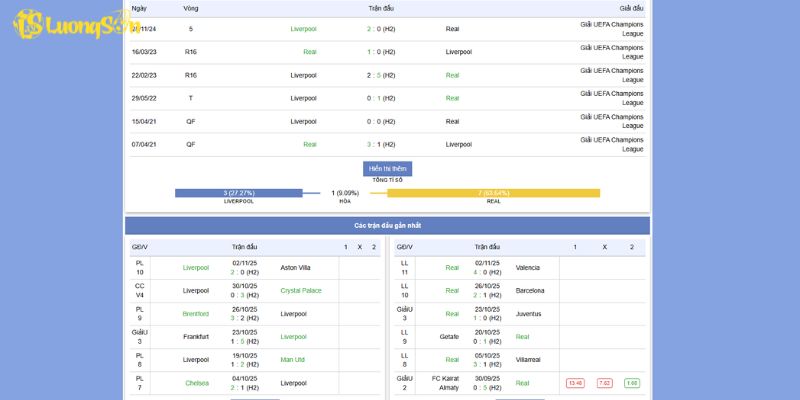 Phân tích phong độ của Liverpool vs Real Madrid